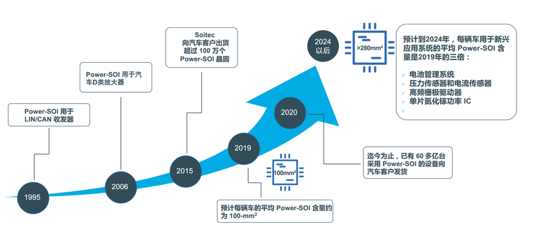 FD-SOI應(yīng)用 從5G、物聯(lián)網(wǎng)到汽車